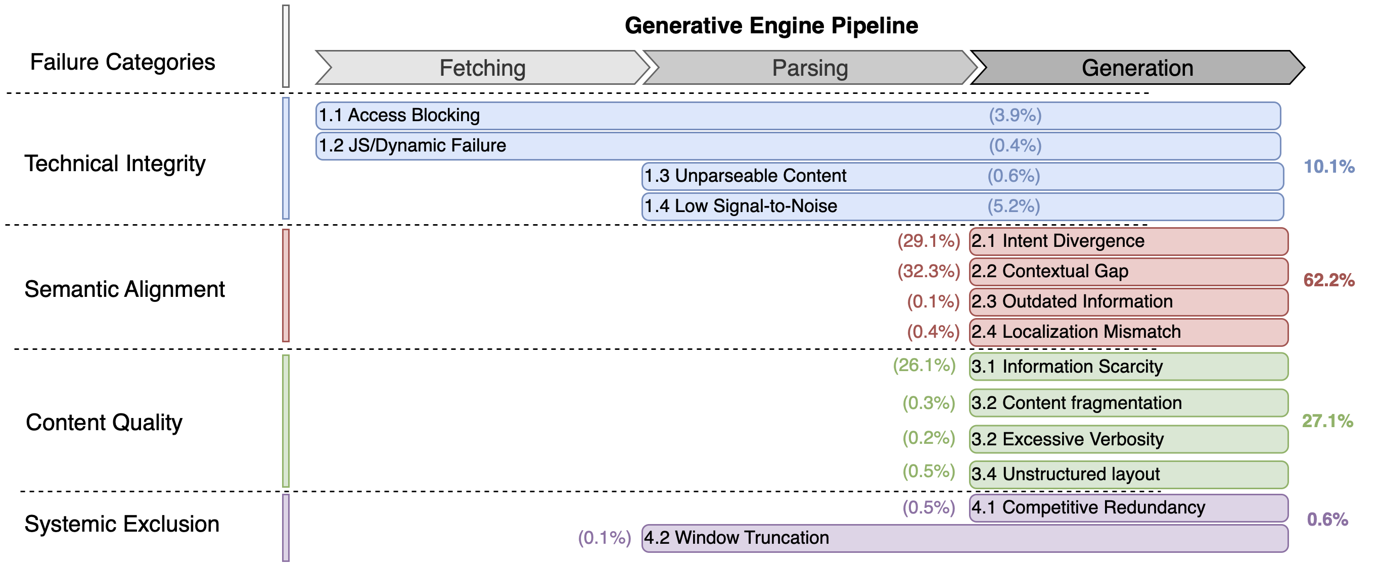 Taxonomy of citation failure modes in generative engines