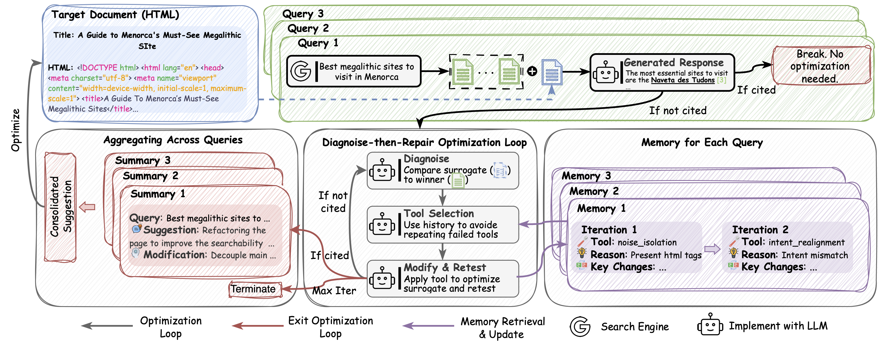 The workflow of AgentGEO